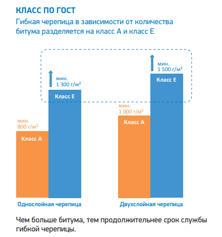 Классификация гибкой черепицы по ГОСТ