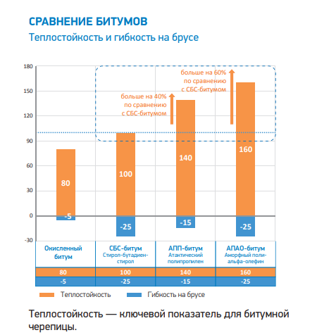 Теплостойкость и гибкость битумов